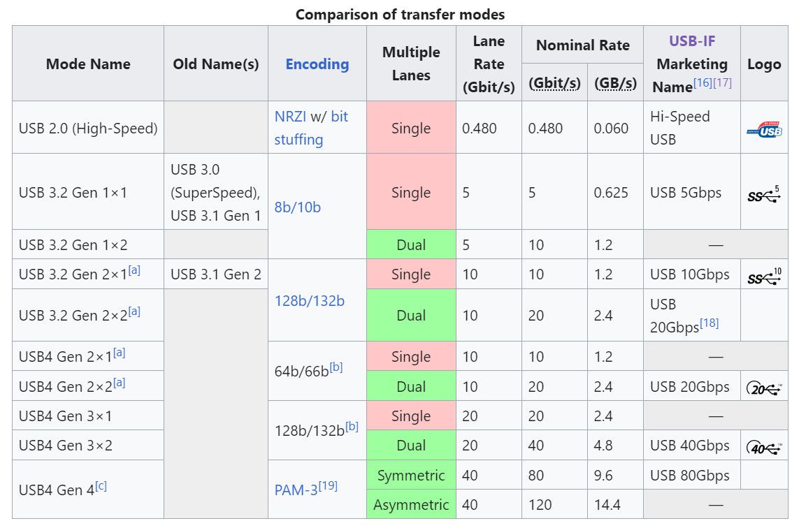 Скриншот из Википедии с таблицей скоростных режимов передачи данных